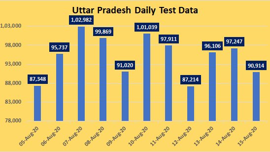 That is 10.5 lakh tests in past 11 days in UP! #COVID__19  #UttarPradesh