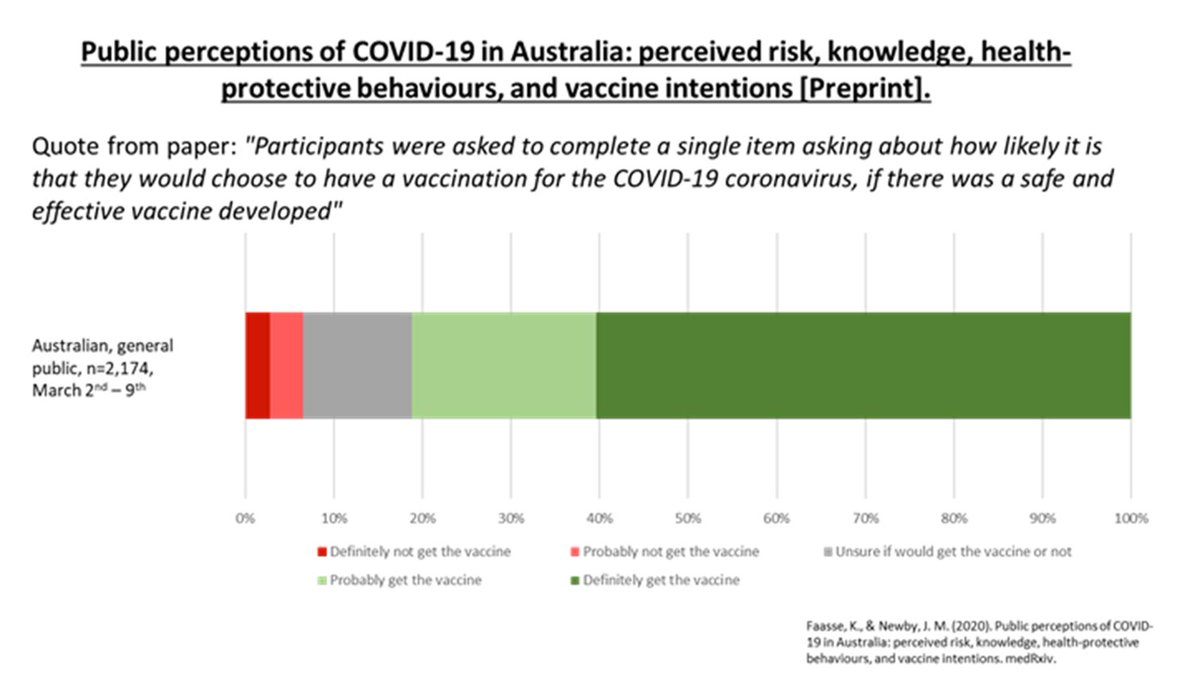 Slight variations on these questions have now been asked in different countries and we're starting to build up an indication of a strong willingness to acceptance a Covid-19 vaccine. Here are a few stats, from those that have fully reported their findings on this question: