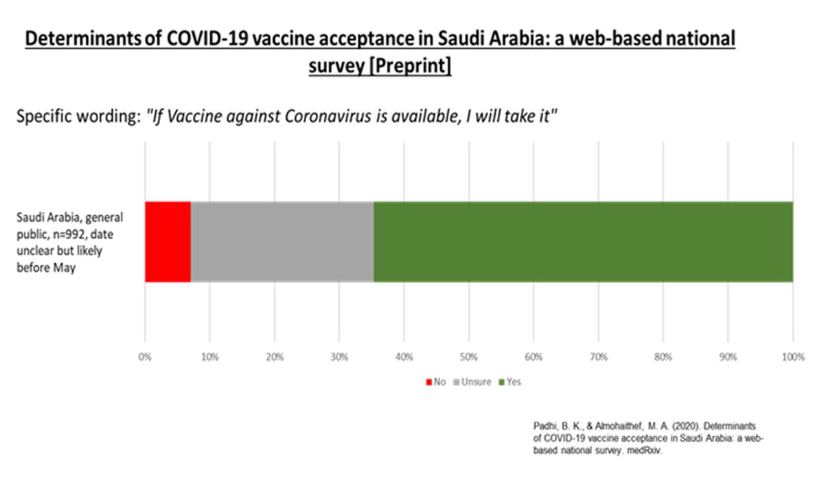 Slight variations on these questions have now been asked in different countries and we're starting to build up an indication of a strong willingness to acceptance a Covid-19 vaccine. Here are a few stats, from those that have fully reported their findings on this question:
