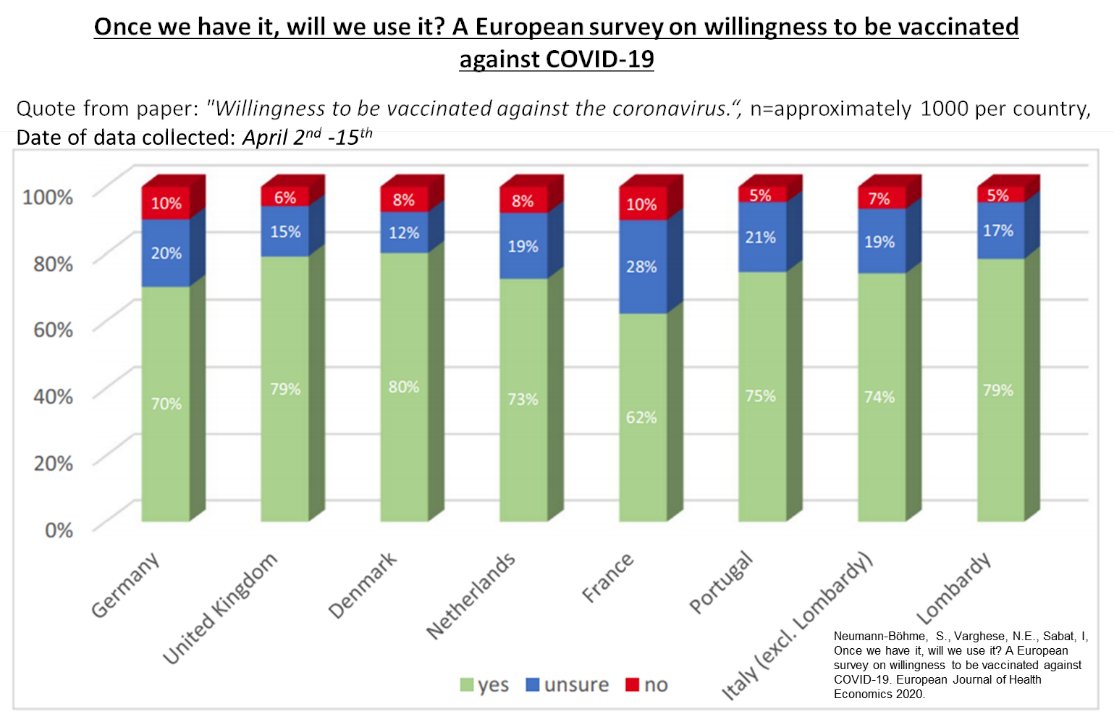Slight variations on these questions have now been asked in different countries and we're starting to build up an indication of a strong willingness to acceptance a Covid-19 vaccine. Here are a few stats, from those that have fully reported their findings on this question: