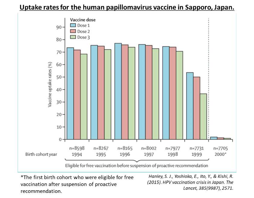 The issue of access, however, is the one that concerns me most. This is a graph of the HPV vaccination rate from Japan. In 2014, the country moved from proactively recommending to the vaccine being available on request.  https://www.thelancet.com/journals/lancet/article/PIIS0140-6736(15)61152-7/fulltext