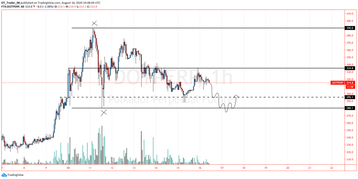 29_stl's tweet photo. If the price falls to 280, I will watch price action in this area
#DOTPERP.
https://t.co/lDatK2gZYy https://t.co/vJxzYQjQJl