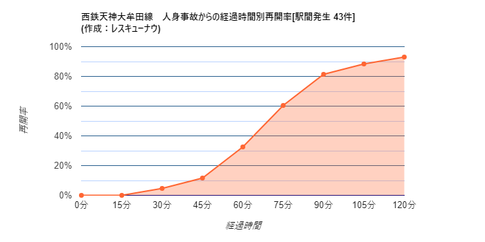 画像 西鉄天神大牟田線 19 53頃 西鉄柳川 徳益駅間で人身事故が発生し 一部区間で運転を見合わせています 統計から推測される再開時刻は21 08 34分です まとめダネ