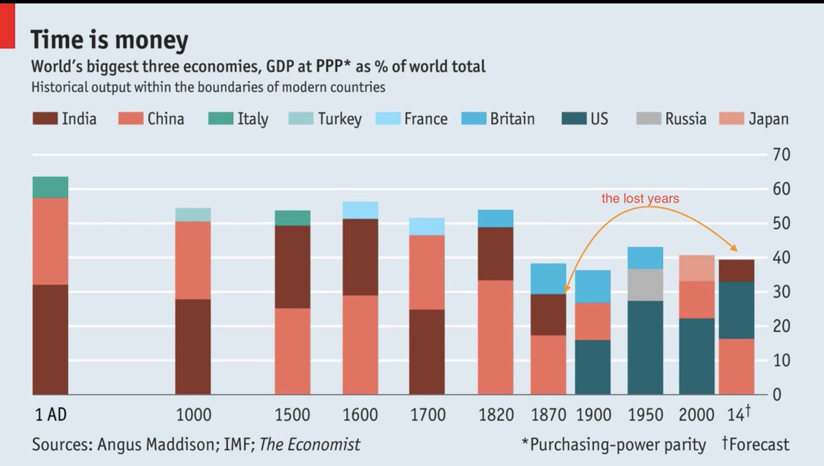 For most of the last 2000 yrs, India was ~25% of the world’s GDP (& pop). Under Mughal empire, we crossed Qing China & Western Europe as the world's largest economy. However, by end of british rule we were 1-2% of world GDP; a number we breached again in 1991 thx to “license raj”