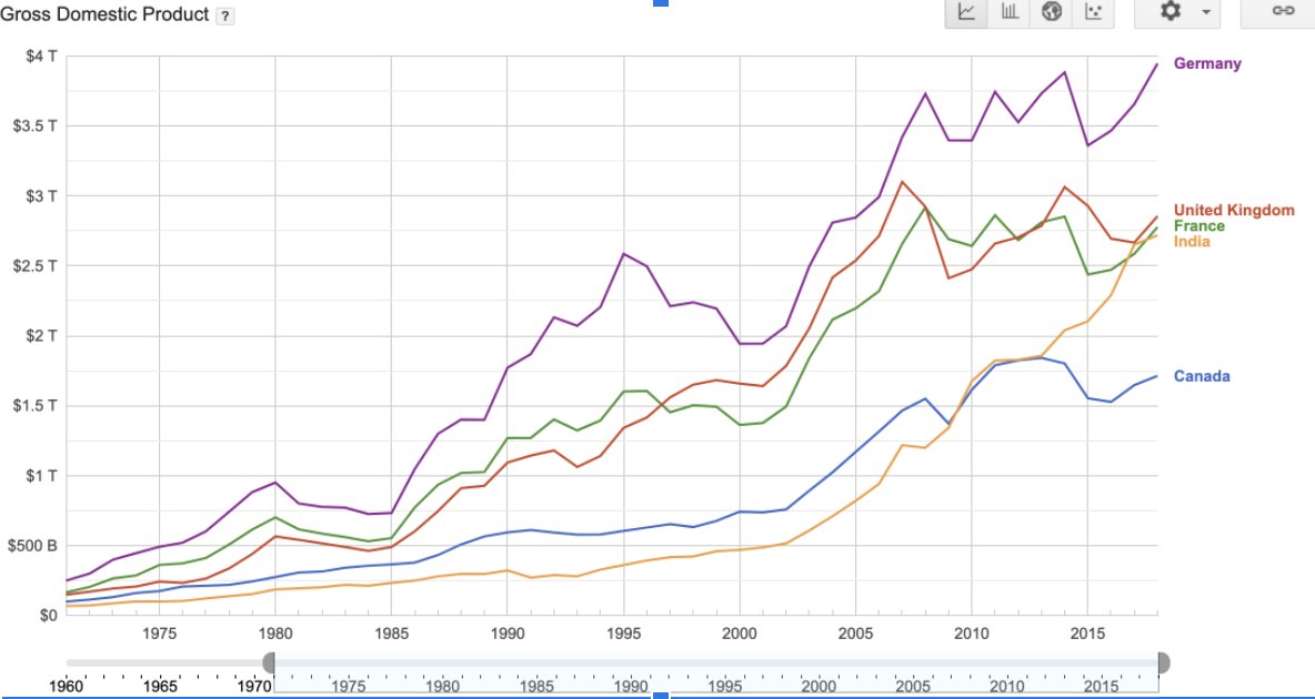 It has taken a while, but we seem to be on our way -- especially since the early 2000s. Graph doesn’t cover it but it was nice to say hello to the UK and France as we passed them in 2019 ;-)