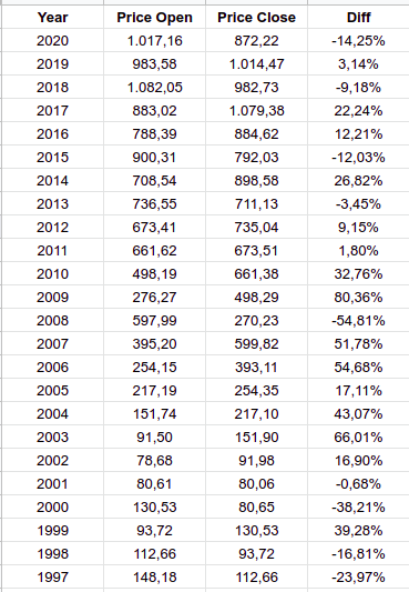 Ini adalah data return setiap tahun dari index LQ45 sejak tahun 1997Index LQ45 itu berisi 45 saham2 dengan performa terbaik yg terdaftar di BEI, yg listnya diupdate per semesterDatanya bisa dicek di  https://www.investing.com/indices/jakarta-lq45-historical-data