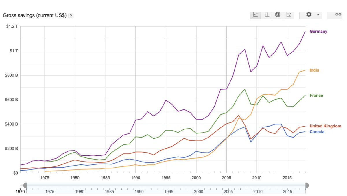 However, one ray of hope is that we have always been a nation of savers - 60% of the gross national savings are in household savings, so we will likely dip into reserves to tide over some of the covid-19 crisis. That said...