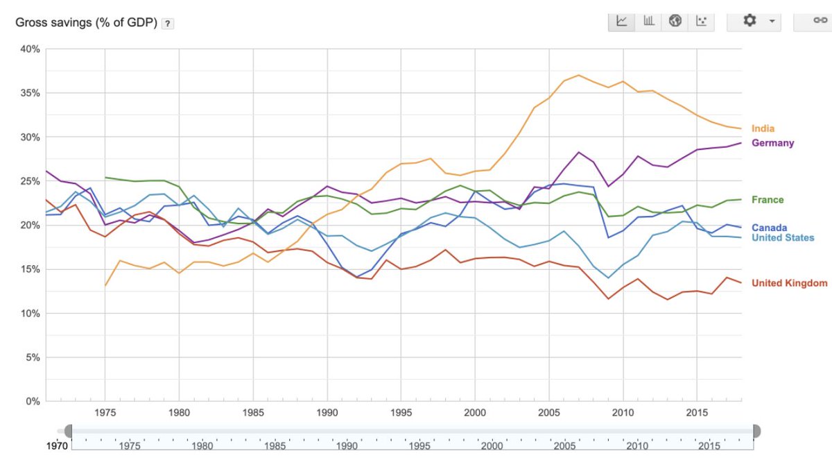 We are also a nation of youth &, with increased focus on consumption, our savings rates have declined since 2010. This will affect the younger population more. A falling savings rate could also lead to Indian companies borrowing more from overseas markets, raising external debt.