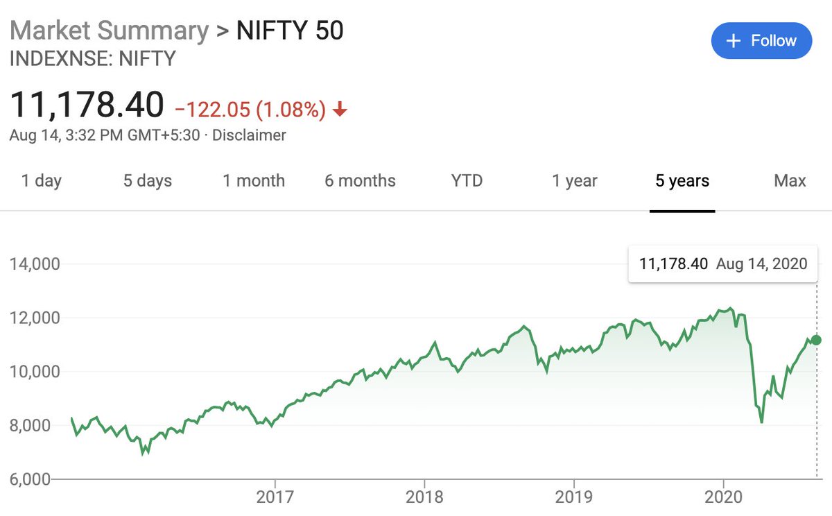 The stock market, OTOH, has mostly recovered from the covid shock. However this is no indication of a healthy economy and IMO there is much pain ahead before market fundamentals are trustworthy.