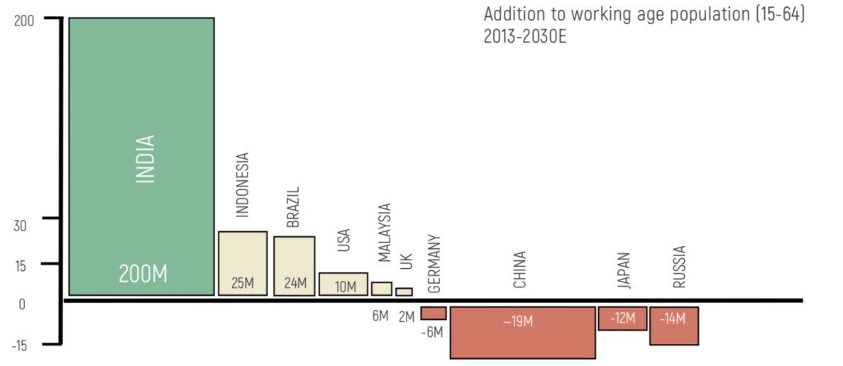 All things being equal, the future looks promising. Our demographic dividend is the strongest in the world - we will have added 200M people to the working population between 2013-30 compared to US (10M), & China (-19M). India’s working pop will surpass China by 2030 leading to...