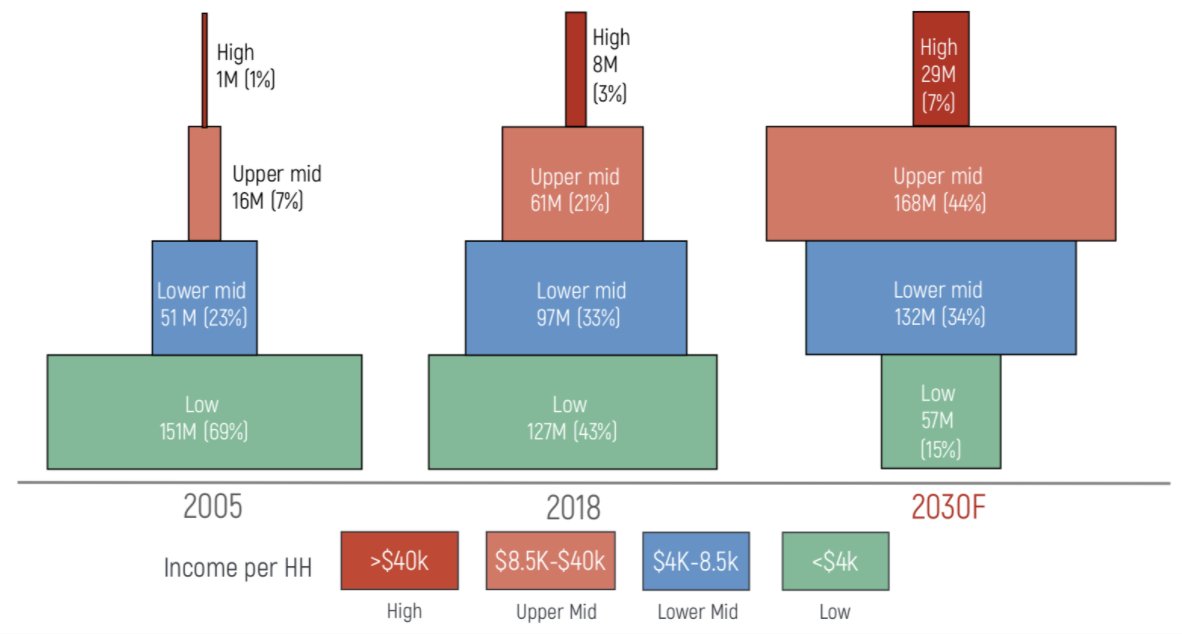 ...significant growth in household income. Already our mid & upper middle class is seeing strong upflow ( #s are # of households). One should expect a lot more disposable income driving the change from a savings first to investment & consumption first economy in the next 10 yrs.