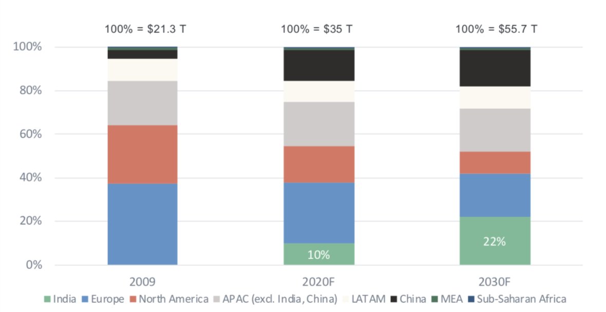 Which promises return of the East to the world economic center-stage with much of global middle-class spending driven by India, China, and rest of SEA. My hope is that we can (and should) do this while taking not just tier1/2 cities but all of India along for the ride.