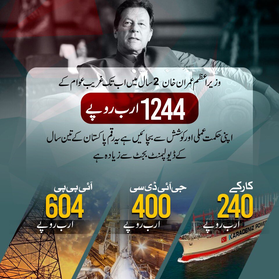 PTIOfficialRWP's tweet image. وزیراعظم عمران خان 2 سال میں اب تک غریب عوام کے 1244 ارب روپے اپنی حکمت عملی اور کوشش سے بچا چکے ہیں الحمداللہ۔ یہ رقم پاکستان کے تین سال کے ڈیولپمنٹ بجٹ سے زیادہ ہے
#PMImranKhan 
#pakistanmakingprogress