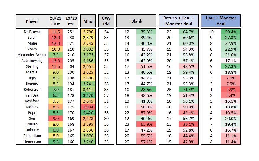 Grouped further, and it really shows how Robertson is a trusted regular returner.And as for de Bruyne...2nd behind Robbo for returns, 1st for big returns, with Salah close behind.Sterling an advocate for go big or go home.Oh also - goes without saying to put TAA in.