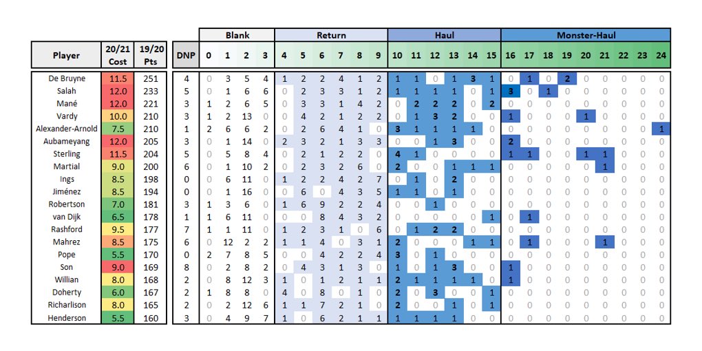 Here’s the dispersal of all of their points returns across 19/20.I’ve classed anything above 3pts as a return, above 9pts as a Haul, and above 15pts as a Monster Haul.