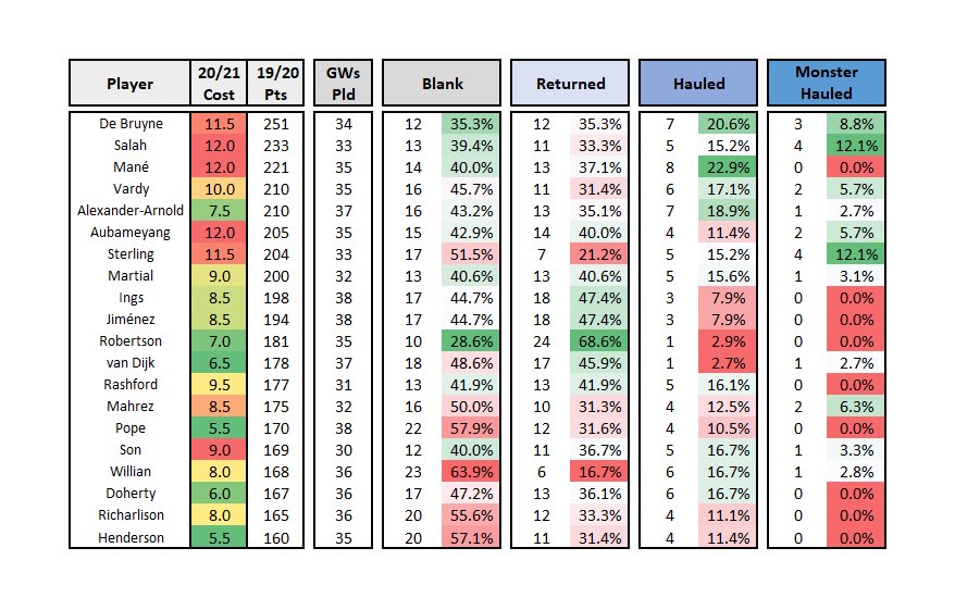 Same data again but grouped.Person who blanked the least? Robertson at 28.6%. However only one of his Returns is a Haul or above.Sterling meanwhile blanked in over half his GWs. But had 5 Hauls and 4 Monsters.Mané interestingly 0 Monster Hauls.