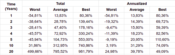 Tapi itu kan dalam setahun, kalo jangka waktunya dipanjangin lagi jadi kayak gimana?Ini adalah hasil itungan gw di kondisi best-case, worst-case, dan average kalo kita invest di index LQ45 dalam kurun waktu tertentu