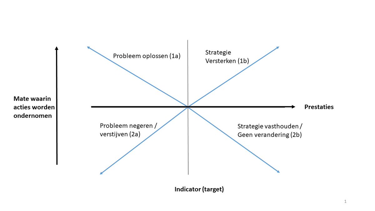 10/ Tijdens de coronacrisis hebben we hier ook legio voorbeelden van gezien. Eerder schreef ik al dat besluitvormers vaak pas reageren wanneer ze een probleem zien. Dit is in lijn met ‘loss aversion’: je neemt pas risico wanneer je de verliezen ziet:  https://twitter.com/mzelst/status/1287032693100810240