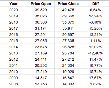 Coba kita bandingin sama instrumen investasi yg lebih rendah ya, kali ini gw pake obligasiKarena keterbatasan data (juga), gw pake data historis dari reksadana index ABF Indonesia BondDatanya bisa dicek di sini  https://app.bibit.id/reksadana/RD13&nbsp;