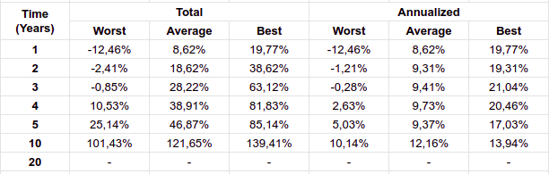 Coba kita bandingin sama instrumen investasi yg lebih rendah ya, kali ini gw pake obligasiKarena keterbatasan data (juga), gw pake data historis dari reksadana index ABF Indonesia BondDatanya bisa dicek di sini  https://app.bibit.id/reksadana/RD13&nbsp;
