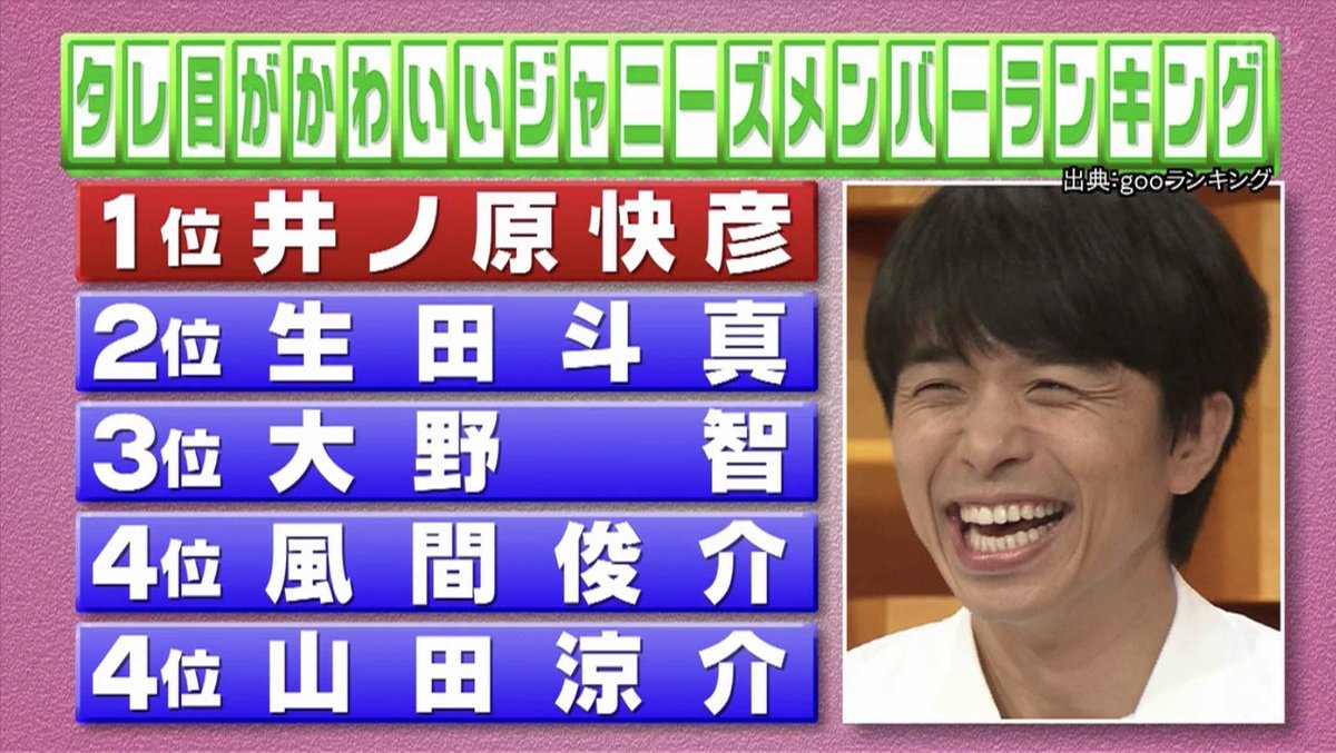 ෆ𝗬𝗨𝗞𝗜ෆ 新 タレ目がかわいいジャニーズメンバーランキングに山田さん入ってるw タレ目の部類だったの