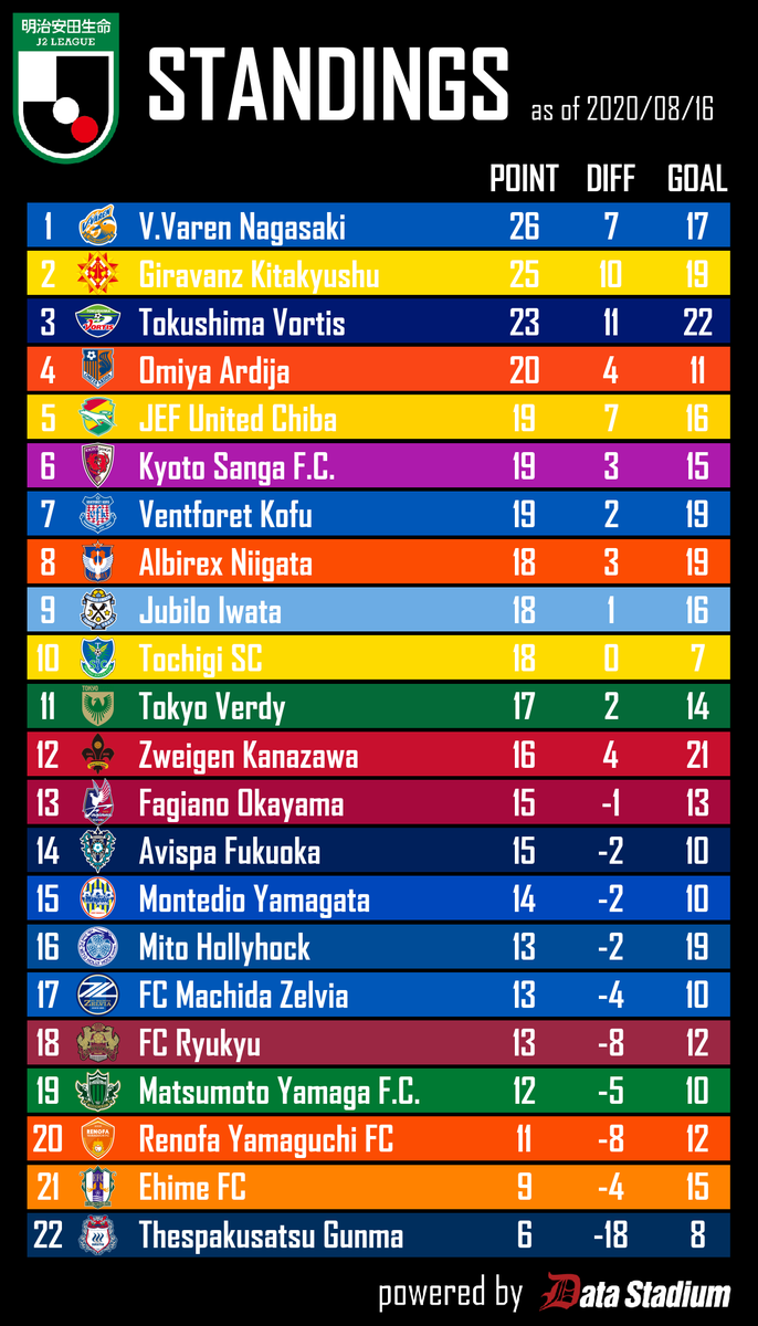 Football Lab Auf Twitter 明治安田生命j2リーグ 順位表 08 16 J2第12節終了時点の順位表です ギラヴァンツ北九州 がクラブ新記録となる6連勝 ジェフユナイテッド千葉 は17シーズン以来の3連勝 モンテディオ山形 は今季初の連勝を挙げてい