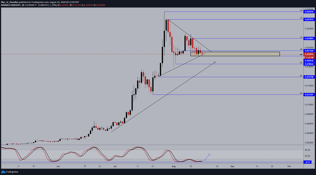 2.)  #Elrond  #ERD  $ERD- daily: price action stuck in consolidation, momentum still looking to shift in favor of the bulls. also looking like the same waiting game we are in with  #tezos and  #theta adding a small position at this level and sitting on my hands