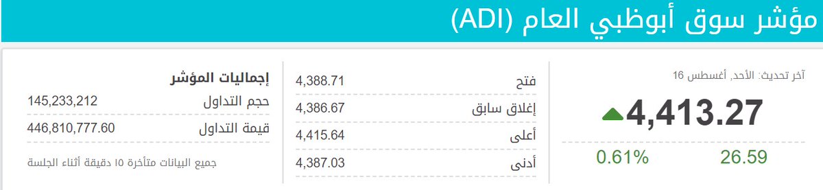 ارتفاع #مؤشر_سوق_ابوظبي بعد توقيع #معاهدة_السلام....فما هي الأبعاد الاقتصاديه التي تضمنتها الاتفاقية؟!
#التطبيع_الاماراتي_الاسرائيلي #بحرينيون_ضد_التطبيع #إسرائيل #UAEIsrael https://t.co/t4WTXyhBWK