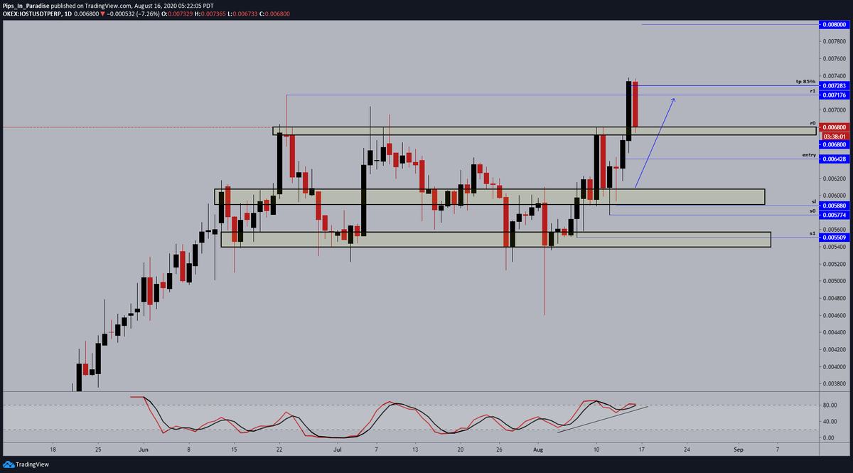 5.)  #IOST  $IOST- daily: price now looking for support, momentum remains in favor of the bulls with no signs of reversal. expecting the smaller timeframes to start forming support at this price level