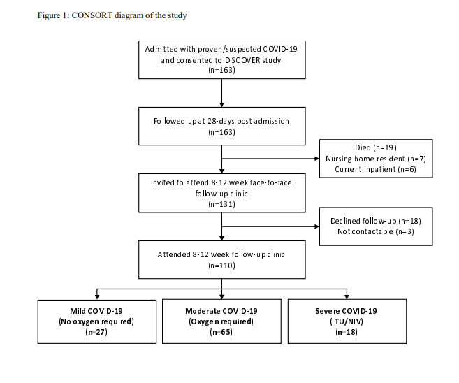 We prospectively recruited and followed up in-person patients with COVID-19 in Bristol, UK. Demographics and CONSORT diagram below. Nearly all agreed to attend. In clinic, we performed lung function, QoL scores, symptoms cores, and a CXR.