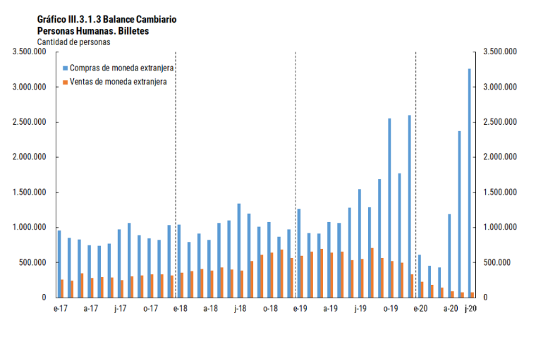 rodriterre's tweet image. Alguna duda que los 200usd son puré y no hay nada de ahorro ahí?
Nov19 arranca restricción d 200usd, pero no había impuesto país. Brecha 25%=&amp;gt;2M personas compraron.
23-dic arranca impuesto país, brecha 30%=&amp;gt; enero a marzo solo 0,5M compraron
Abril vuela la brecha y hoy 4M compran