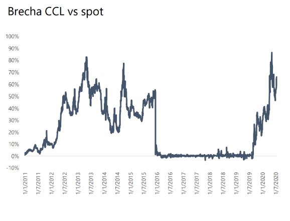 rodriterre's tweet image. Alguna duda que los 200usd son puré y no hay nada de ahorro ahí?
Nov19 arranca restricción d 200usd, pero no había impuesto país. Brecha 25%=&amp;gt;2M personas compraron.
23-dic arranca impuesto país, brecha 30%=&amp;gt; enero a marzo solo 0,5M compraron
Abril vuela la brecha y hoy 4M compran