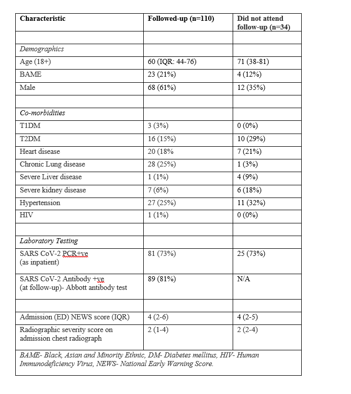 We then split patients by severity: mild = no 02, moderate = 02 only, severe = ITU/NIV. Unsurprisingly, severe patients were older and had more commodities. Those we followed up were not markedly different from those that attended. Median time to f/u 83 days (IQR 74-88 days).