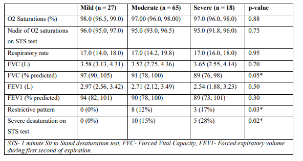 Lung function: Unsurprisingly, lung function was worse in severe disease, but actually, lung function was pretty normal in many patients in mild/moderate disease. Again, no patient with mild disease had significantly abnormal spirometry.