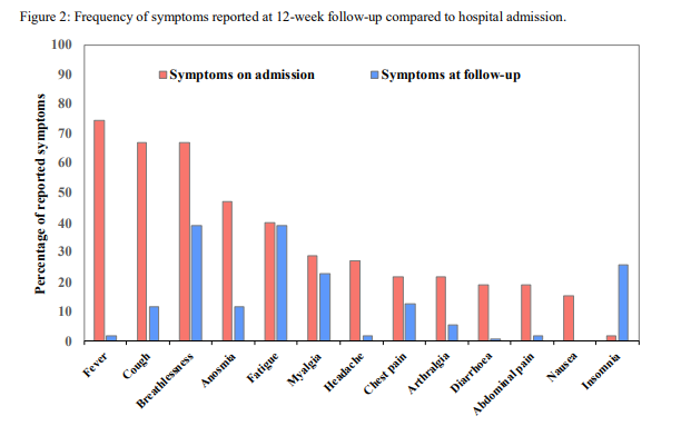 Symptoms: Unlike radiology/lung function - symptoms were VERY common across all severities of COVID-19 - this is  #LongCovid. 74% of patients had >=1 symptom at follow up. Breathlessness, insomnia, and excessive fatigue were very common.