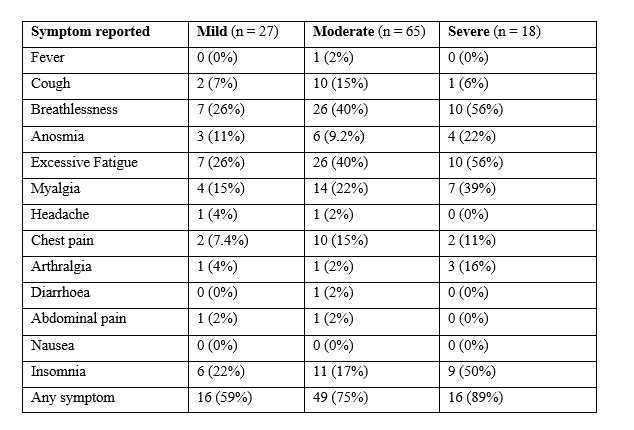 Symptoms: Unlike radiology/lung function - symptoms were VERY common across all severities of COVID-19 - this is  #LongCovid. 74% of patients had >=1 symptom at follow up. Breathlessness, insomnia, and excessive fatigue were very common.