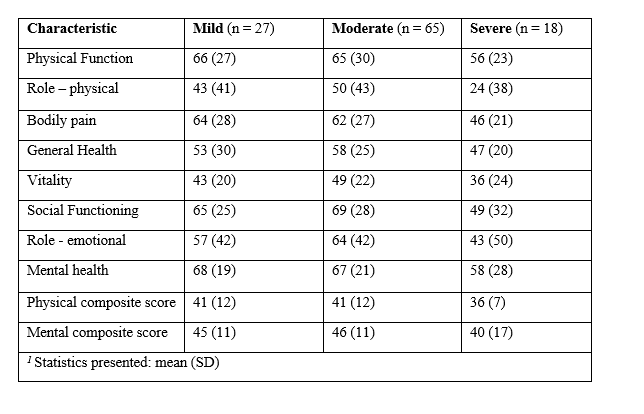 QoL: We performed SF-36, a validated QoL score on all patients. We noted marked deficits (particularly in physical function) compared to age-adjusted population norms.