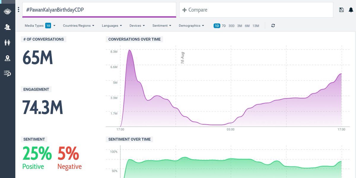 SureshPRO_'s tweet photo. #PSPK Fans created a new world record.🔥

65 Million tweets in 24hrs on 
#PawanKalyanBirthdayCDP tag.👌

Araachakam 💥✊
#PawanKalyan https://t.co/gxWMxslFgM
