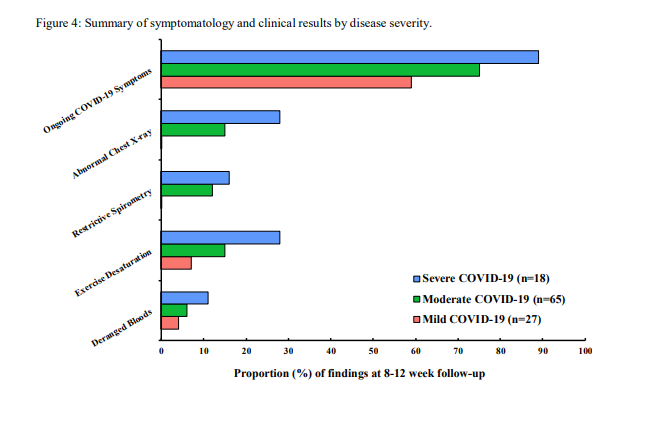 Summary: Reduced QoL and symptoms very common at around 3 months in COVID-19. However, reassuringly, CXR and lung function findings are reassuring (particularly in patients who never required oxygen). Implications?