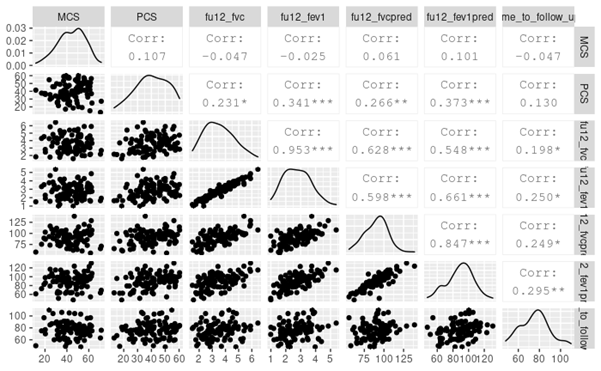 Bonus: We didn't include exploratory analyses in the work (I blame  @DavidT_Arnold), but I include a scatter plot of the correlations between some of the lung function/time from follow up / QoL. There is a hint that: QoL is worse in those with severe disease, and