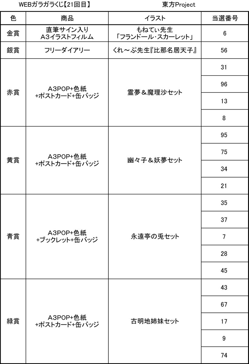 ট ইট র Pikattoanime ピカットアニメ 公式アカウント Webガラガラくじ21回目抽選会の ご視聴ありがとうございました 抽選結果の速報です T Co Nxjmpfizga まず 東方project ガラガラくじ リトルバスターズ ガラガラくじ Angel Beats