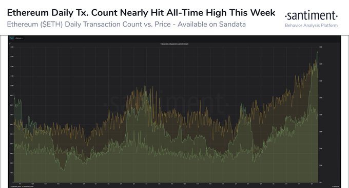  ethereum past 440 doubled literally trades shy 