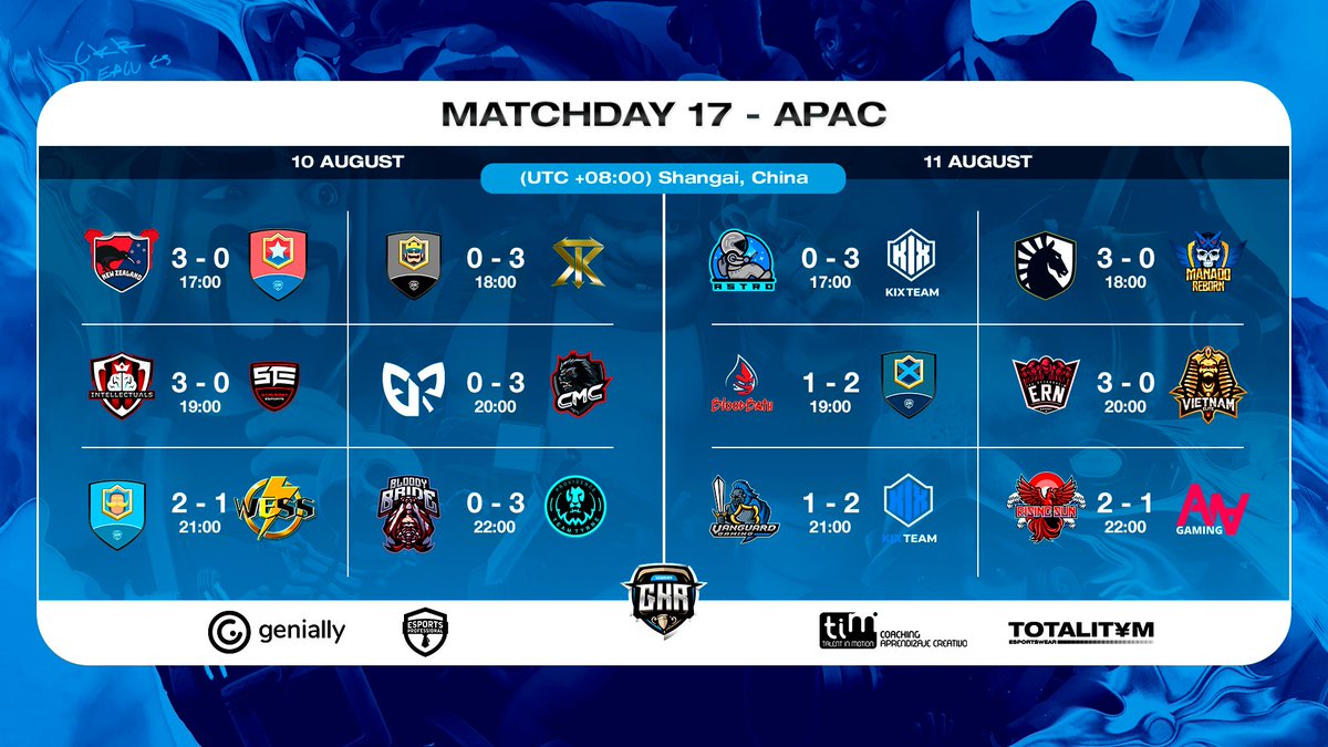 GkrLeagues's tweet photo. 🏆 Results 17
🌐 APAC

✅ @NzClash
✅ @STK_E_jp
✅ @GulfSlayerES
✅ @teamcmc_sg
✅ #TeamKOR
✅ @Team_TyrNE
✅ @KIX_JP_
✅ @TeamLiquid Academy
✅ #ISWTeam
✅ @esportrn_mobile
✅ @KIX_team Academy
✅ @RisingSun_GG https://t.co/cIDSPA4E1o
