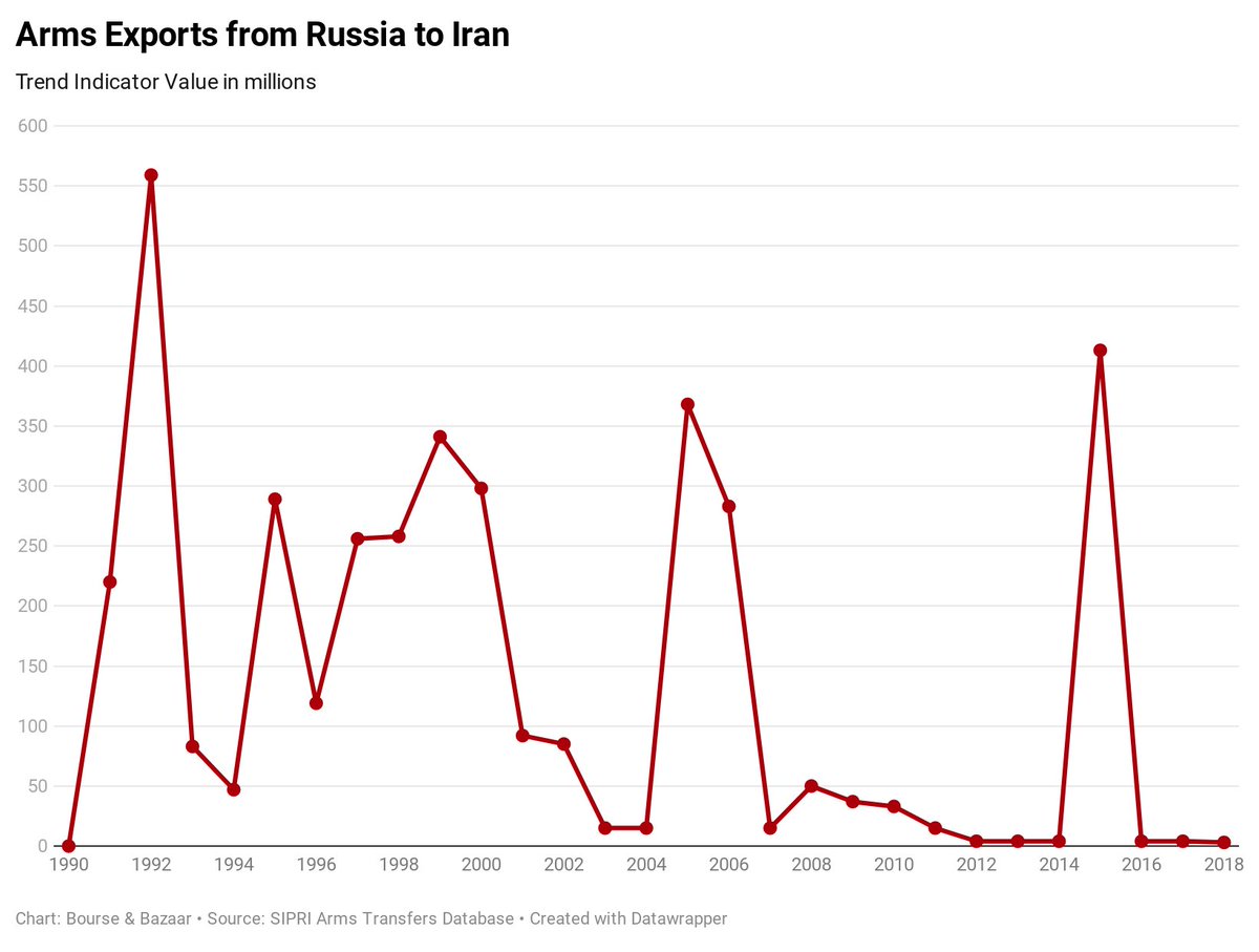 5. The stronger argument for the embargo arises from the prospect of Russian arms sales, but even the transferred Russian systems don't give Iran any kind of superior offensive capabilities.