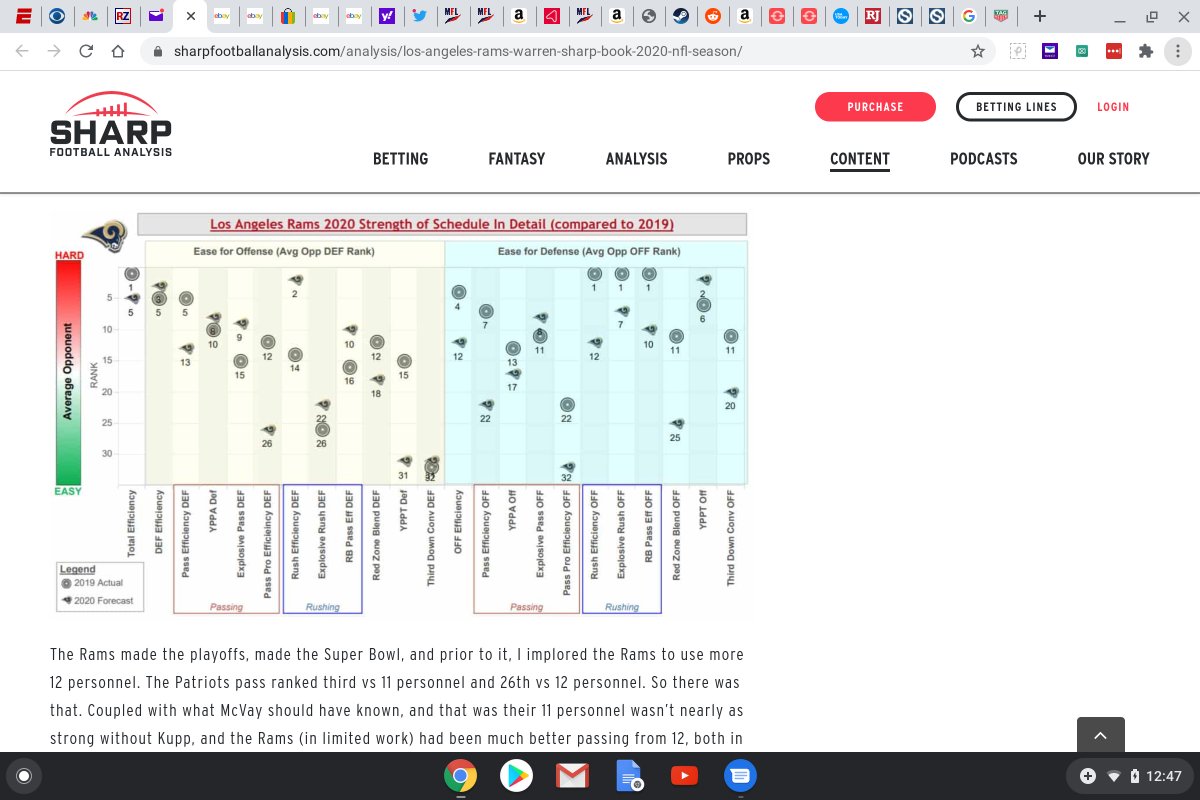 Goff went from avg 0.39 EPA/att down to -0.07 EPA/att. Instead of adding nearly 1 expected point every 2.6 attempts, Goff was losing expected points every attempt. On 135 attempts with Kupp in the first split, Goff totaled 52.9 EPA. He totaled -12.4 EPA in the 1st 4 gms w/o him.