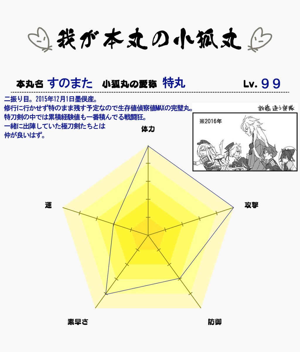 だ助さんが作ったチャートで遊んでみた～
私が明確に見分けのつく2振りぶんだけ。うちの小狐丸は近侍歴長いので他刀剣に頼りにされて慕われてるという絶対の脳内設定が出来上がってる。なんで墨俣?と思われる方用に説明しますと、2018年7月まで小狐丸のドロップ場所は墨俣・市中のボスマスのみでした 