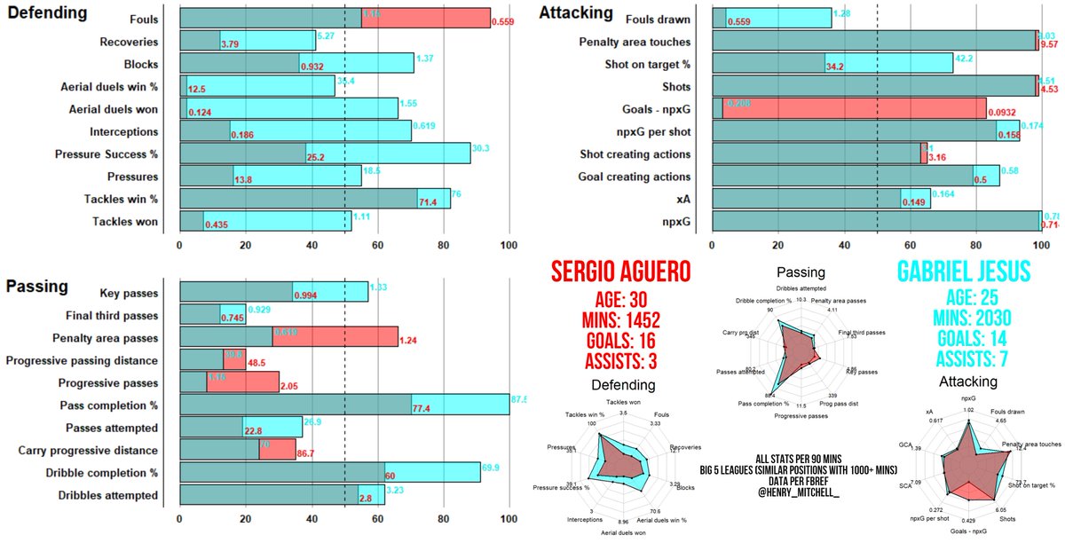 Henry_Mitchell_'s tweet photo. Aguero or Jesus?

Jesus has such a more prominent role defensively and does everything right but just look at his performance relative to xG (Goals- npxG). 

How impactful would it have been had Jesus been much more clinical... https://t.co/cA5uGdFQbV
