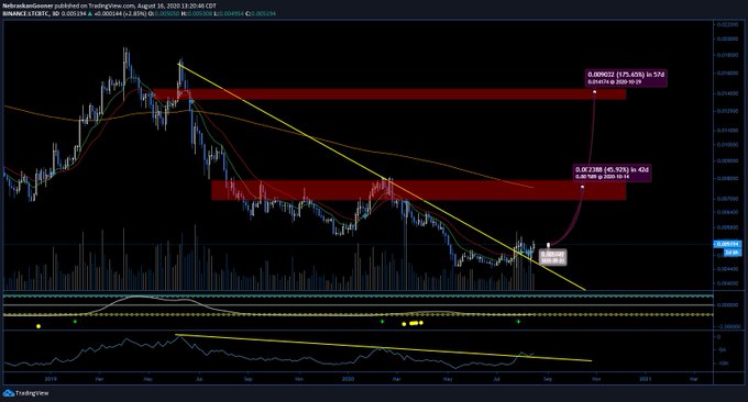 Litecoin Could Soon Outperform Bitcoin By At Least 45%: Heres Why