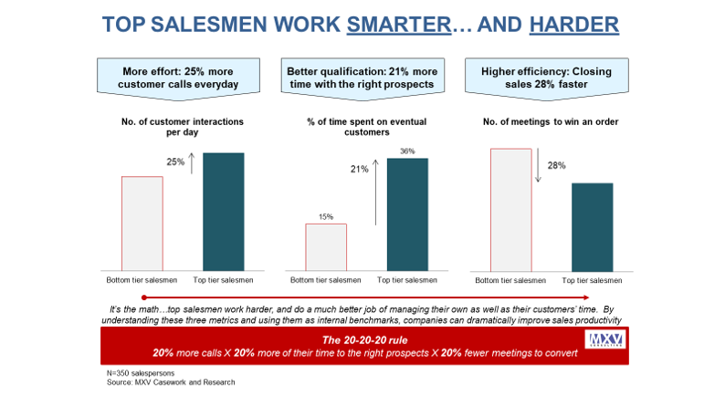 ConsultingMxv's tweet photo. The secret of #sales success is not glamorous, but deceptively simple #Salesforce #b2b #productivity https://t.co/EMQBGzqcTI