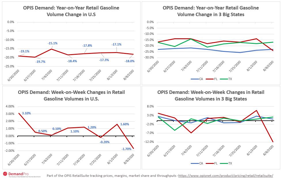 The recovery in gasoline volumes stagnated with year-on-year losses of almost 18% the past 8-weeks. States see more volatility. FL saw volumes rise 6% in anticipation of the storm and then drop by 11% &amp; CA has yet to sell 80% of what it sold last year.  lnkd.in/eRMj5Nm
